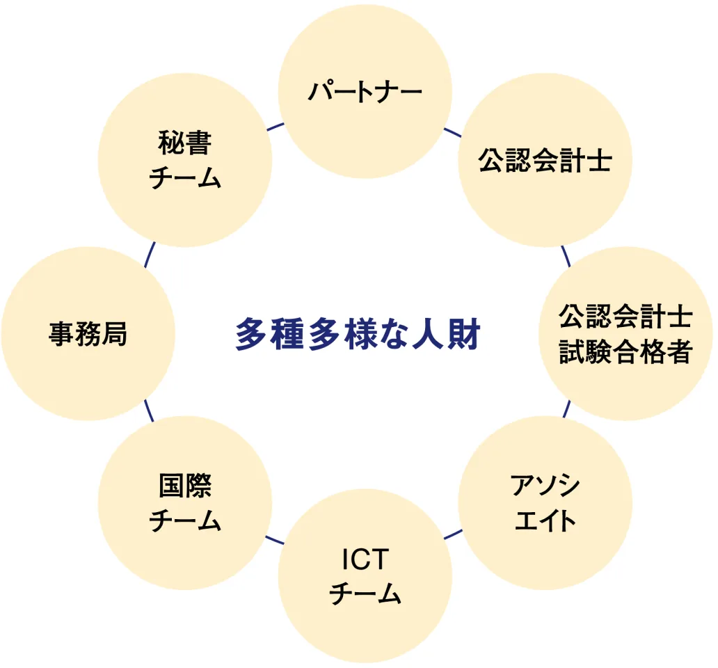 多種多様な人財